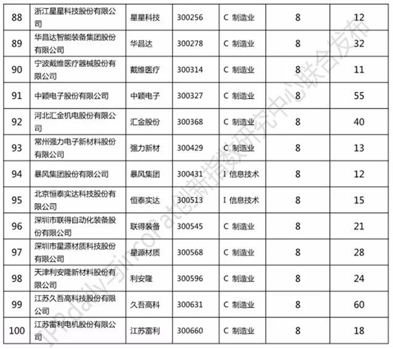 2017创业板企业发明授权专利排行榜（前100名）