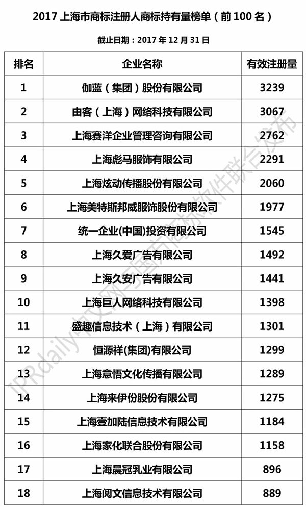 2017上海市商标注册人商标持有量榜单(前100名) 2017上海市商标注册人商标持有量榜单(前100名)