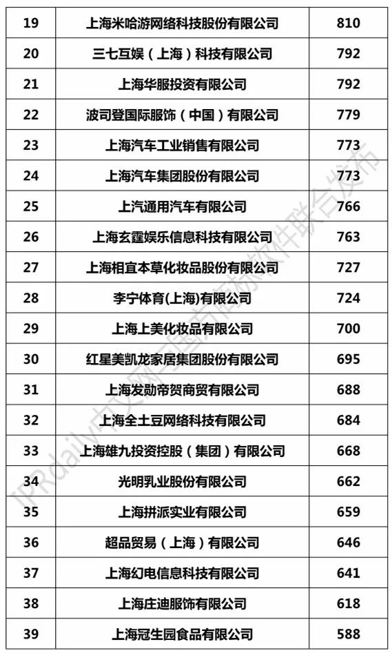 2017上海市商标注册人商标持有量榜单（前100名）