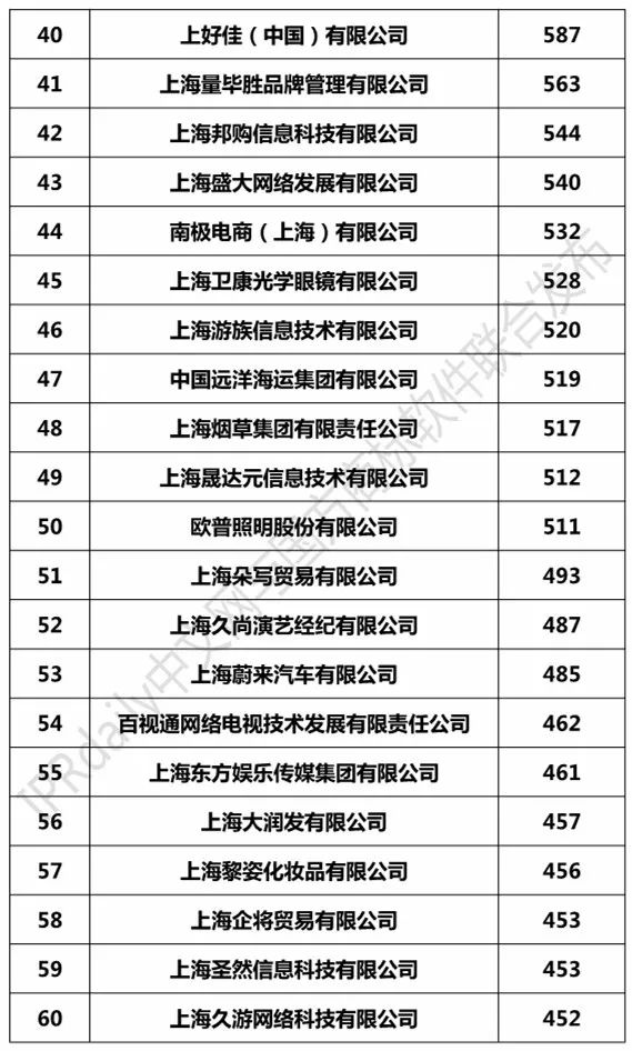 2017上海市商标注册人商标持有量榜单（前100名）