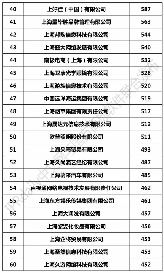 2017上海市商标注册人商标持有量榜单(前100名) 2017上海市商标注册人商标持有量榜单(前100名)