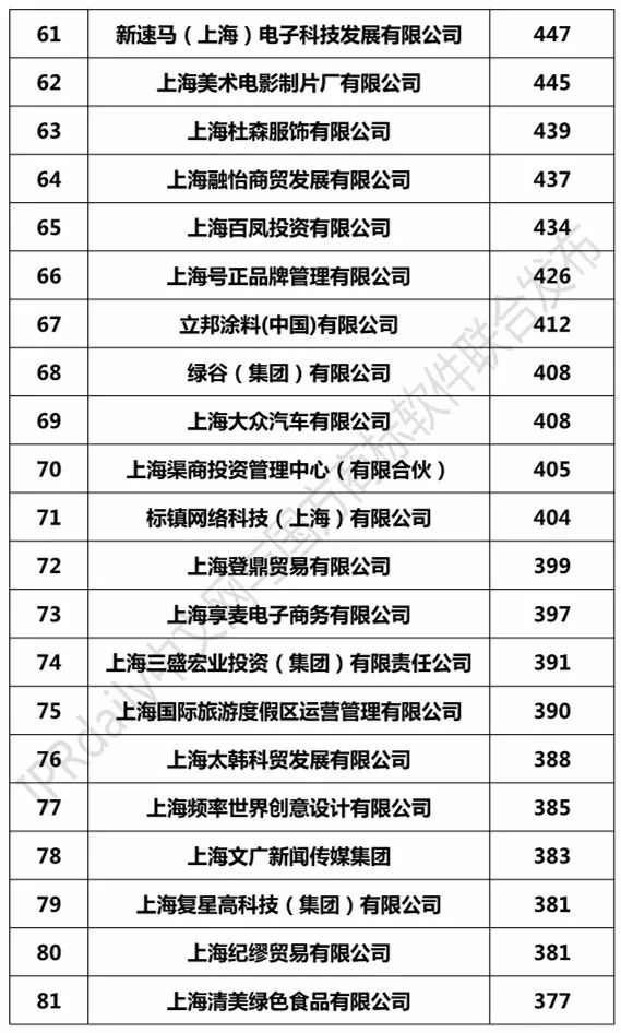 2017上海市商标注册人商标持有量榜单（前100名）