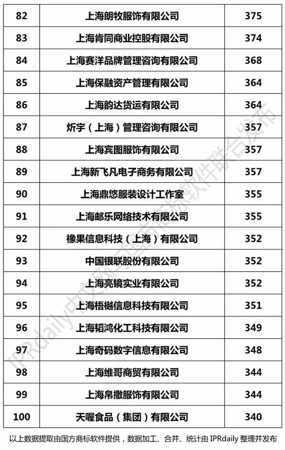 2017上海市商标注册人商标持有量榜单（前100名）