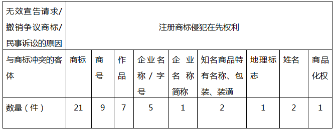 我国注册商标权与在先权利冲突的法律问题研究