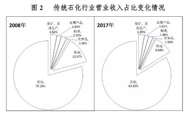 从世界500强的「十年变迁」看全球产业演替趋势