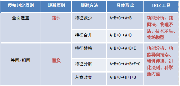 TRIZ在高价值专利规避设计中的应用（以华为三星诉讼专利为例）