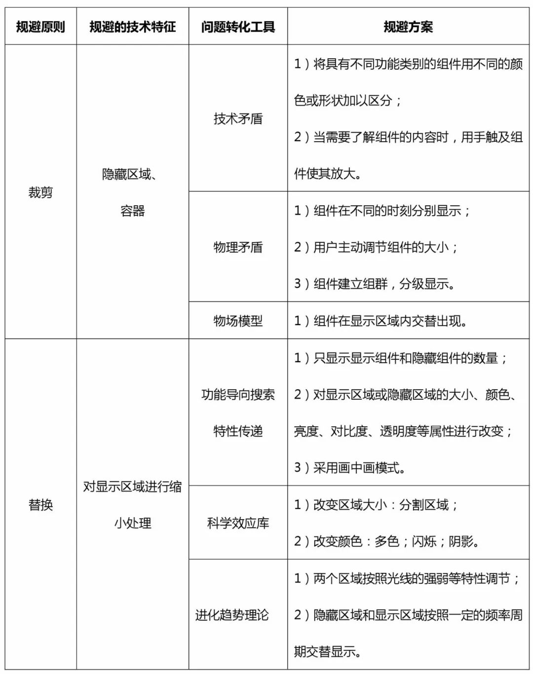 TRIZ在高价值专利规避设计中的应用（以华为三星诉讼专利为例）