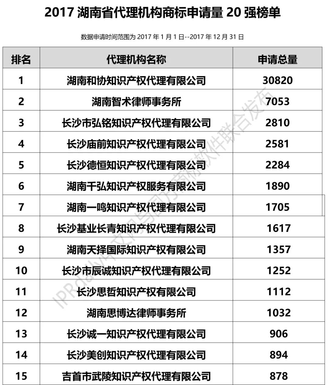 2017年湖南省代理机构商标申请量排名榜（前20名）