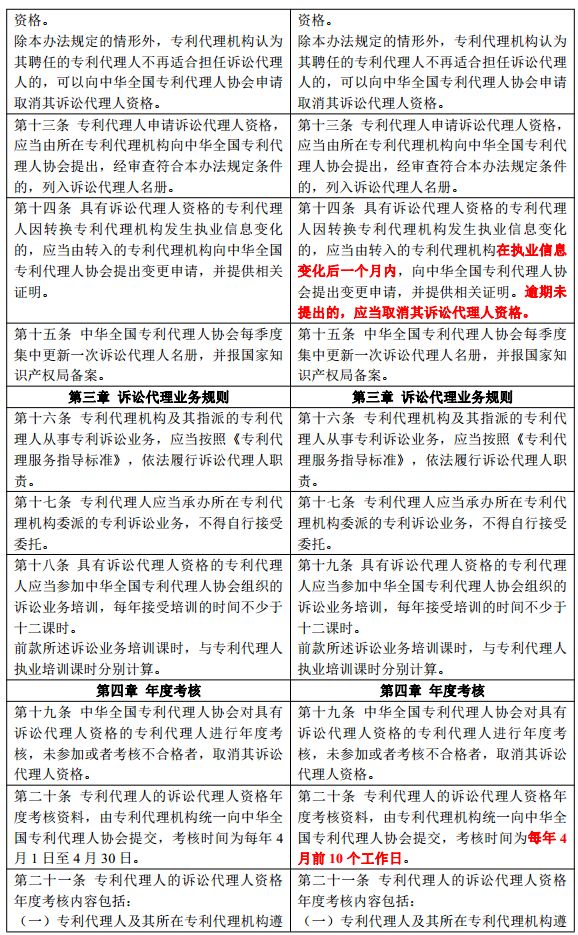 新旧《中华全国专利代理人协会诉讼代理管理办法》对比全文