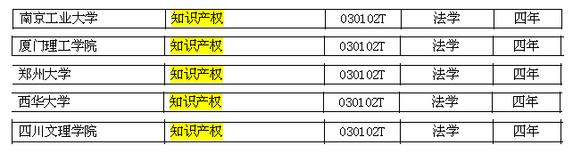 盘点 ▏开设“知识产权”专业的学校（现共76家）