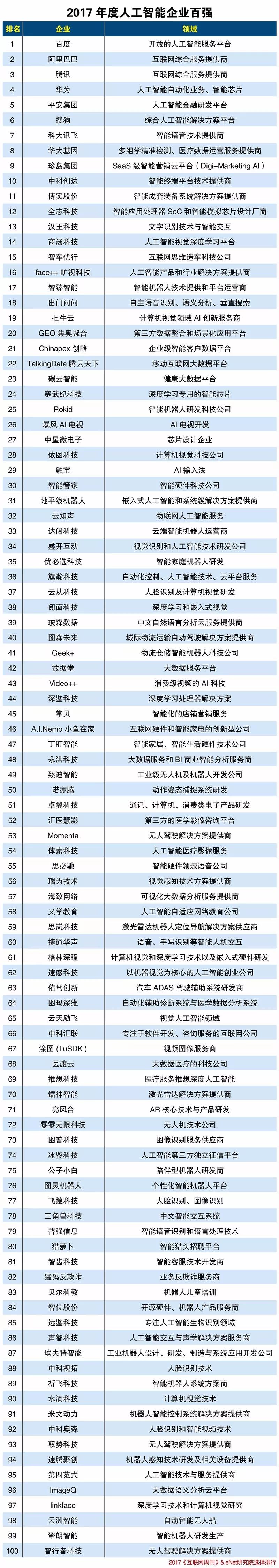 2017「人工智能企业」百强榜单