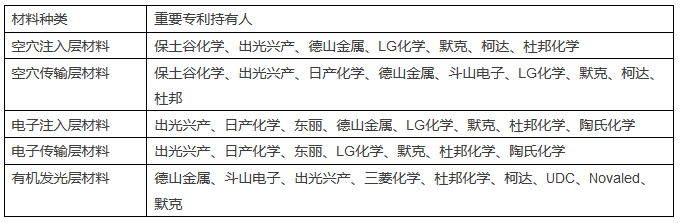 OLED原材料市场竞争加剧！专利诉讼风险亟待防范