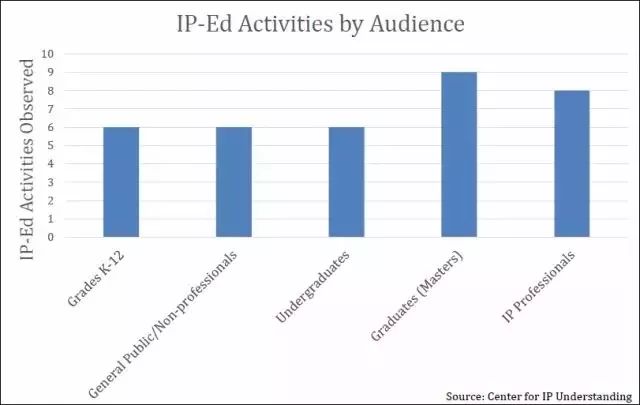 【晨报】美IP认知力中心发布全球IP教育状况报告；教育部：自主招生专利论文造假，取消考生高考资格