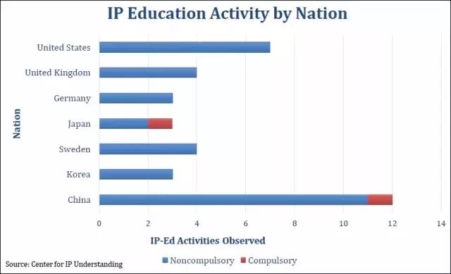 【晨报】美IP认知力中心发布全球IP教育状况报告；教育部：自主招生专利论文造假，取消考生高考资格