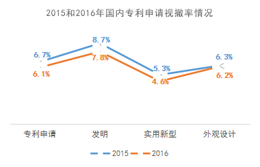 再回首：2016年有多少专利申请被无费视撤