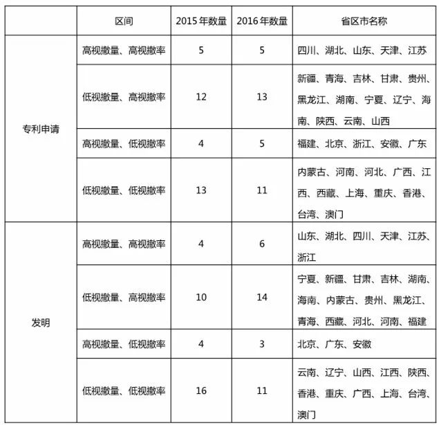 再回首：2016年有多少专利申请被无费视撤