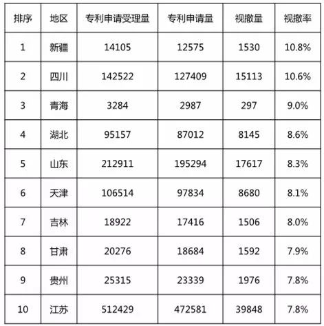 再回首：2016年有多少专利申请被无费视撤