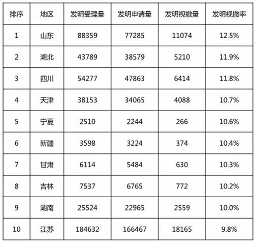 再回首：2016年有多少专利申请被无费视撤