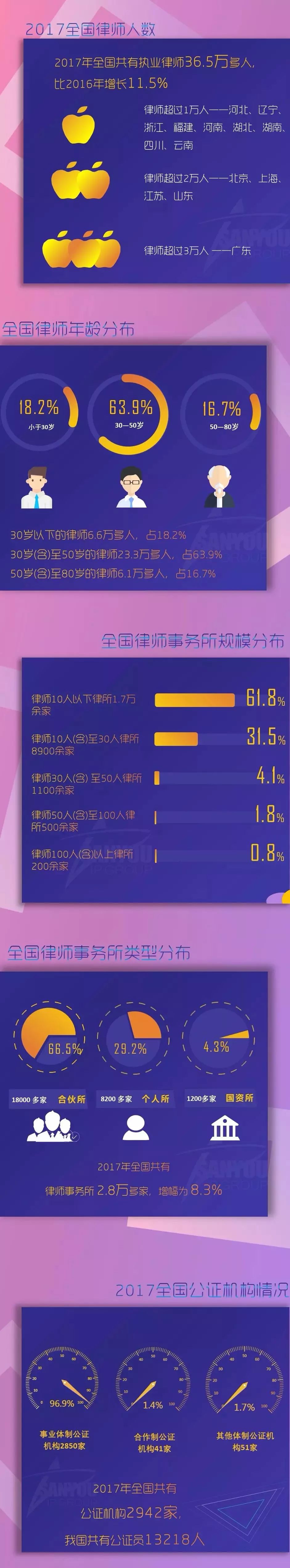 一图看懂「2017全国律师、律师事务所以及法律业务大数据」