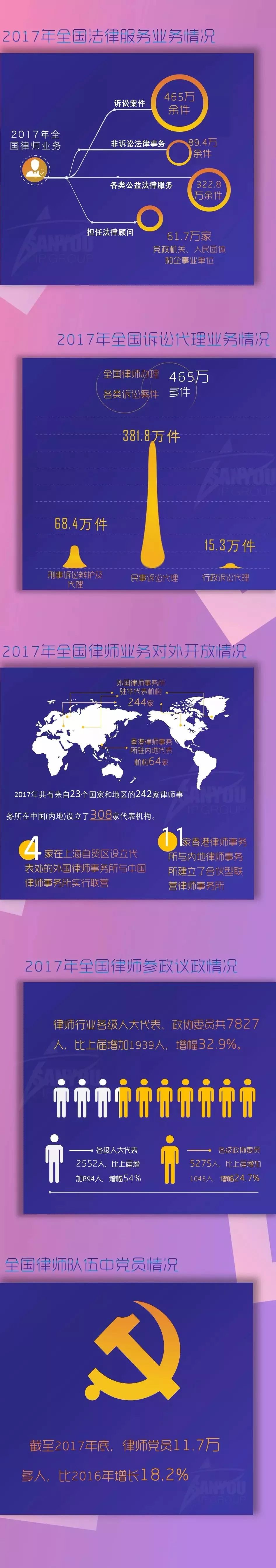 一图看懂「2017全国律师、律师事务所以及法律业务大数据」