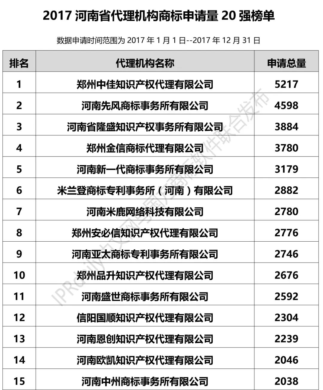 2017年河南省代理机构商标申请量排名榜（前20名）