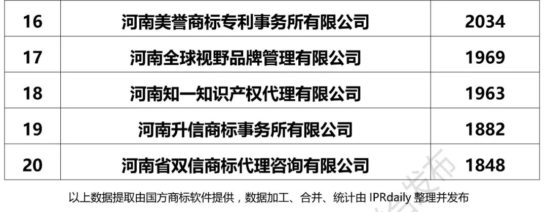 2017年河南省代理机构商标申请量排名榜（前20名）