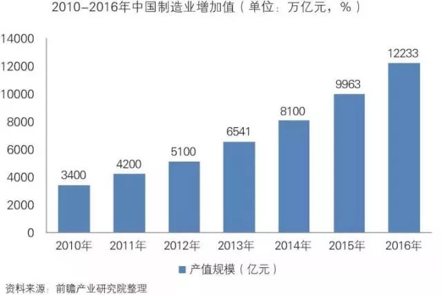 干货！中国智能制造装备行业深度分析