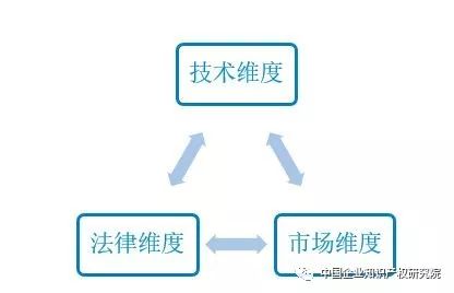 企业专利管理的「价值维度」思考