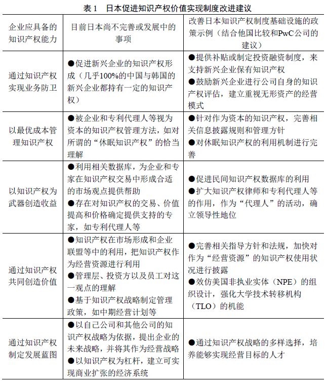 日本发布「五国知识产权」价值实现调查报告