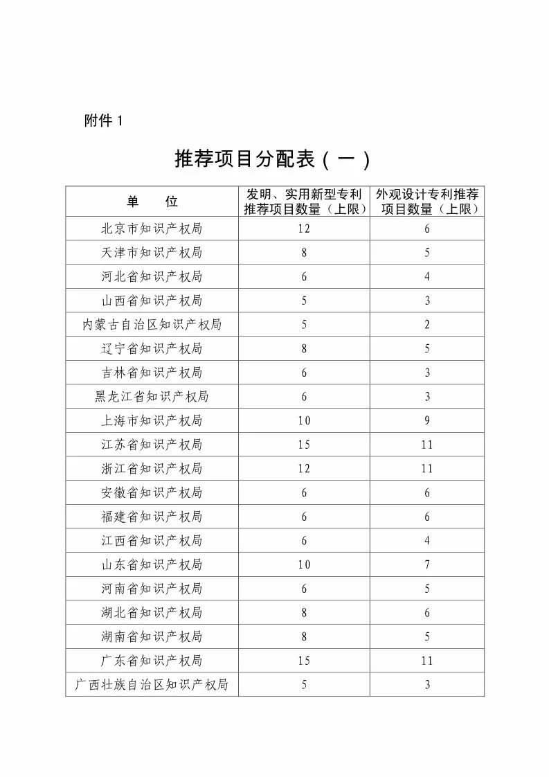 国知局：评选第二十届中国专利奖