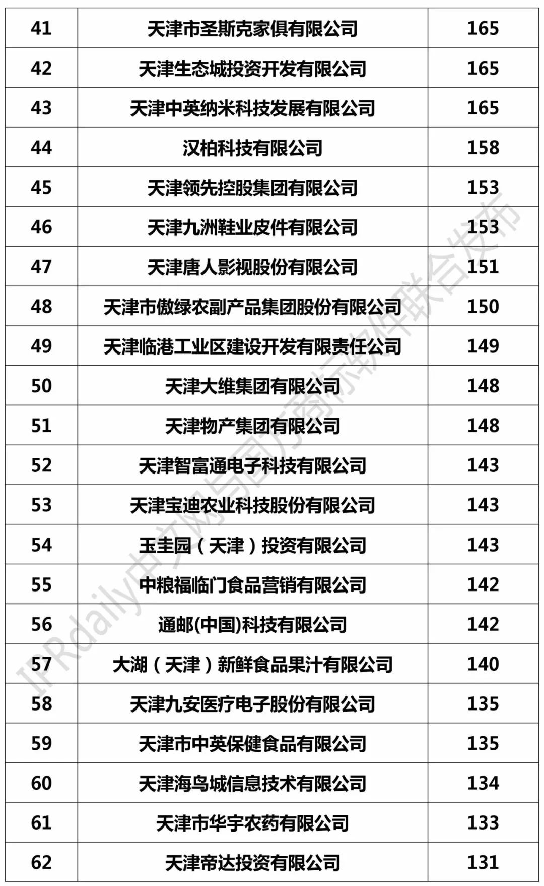 2017年天津市商标注册人商标持有量榜单（前100名）