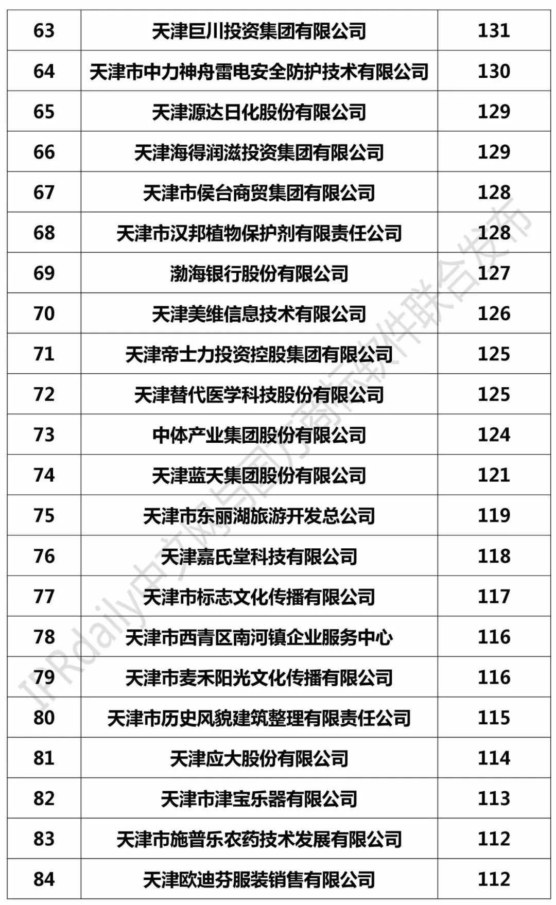 2017年天津市商标注册人商标持有量榜单（前100名）