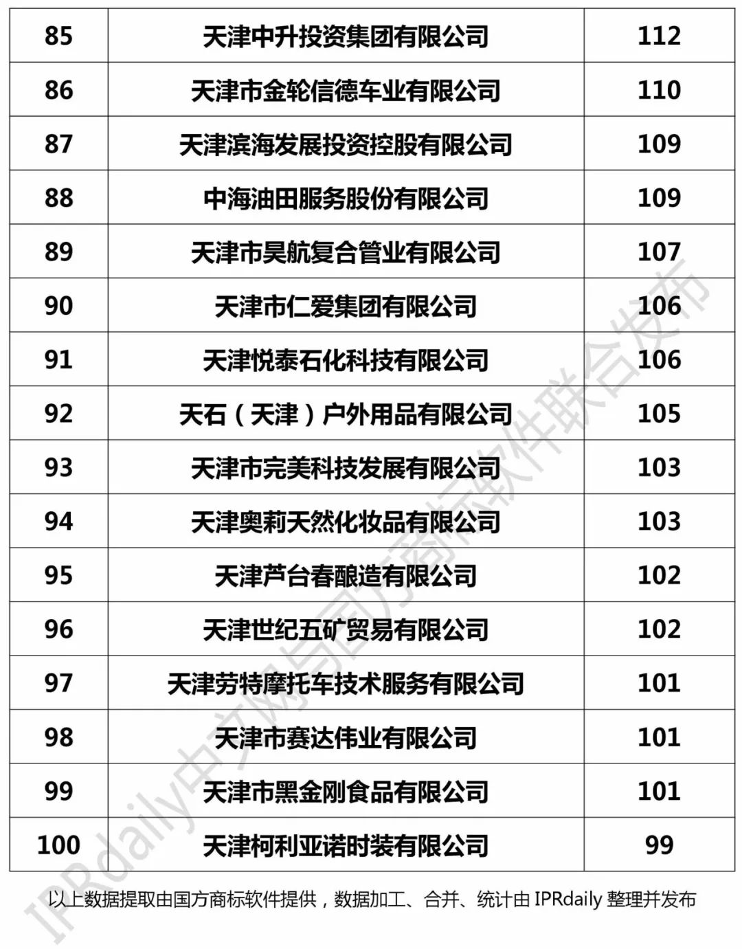 2017年天津市商标注册人商标持有量榜单（前100名）