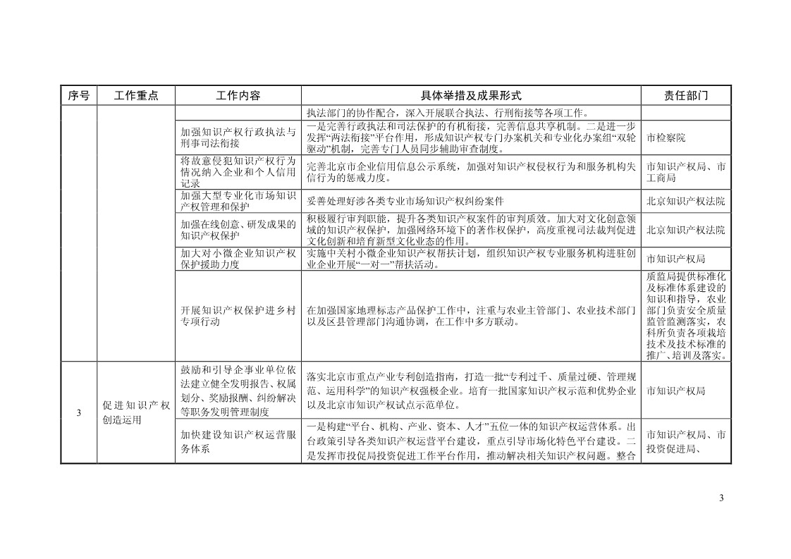 2018年全国地方知识产权战略暨强国建设实施工作要点汇编