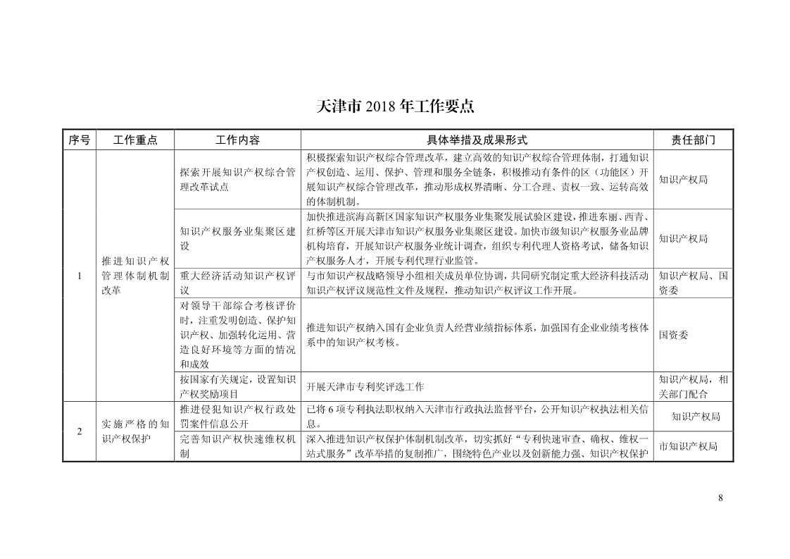 2018年全国地方知识产权战略暨强国建设实施工作要点汇编