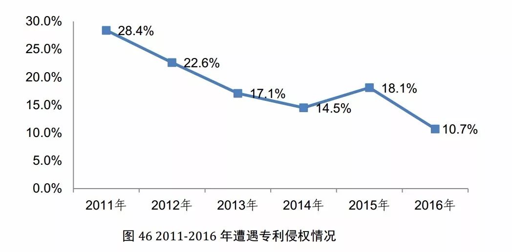 国知局发布《2017年中国专利调查报告》（全文）