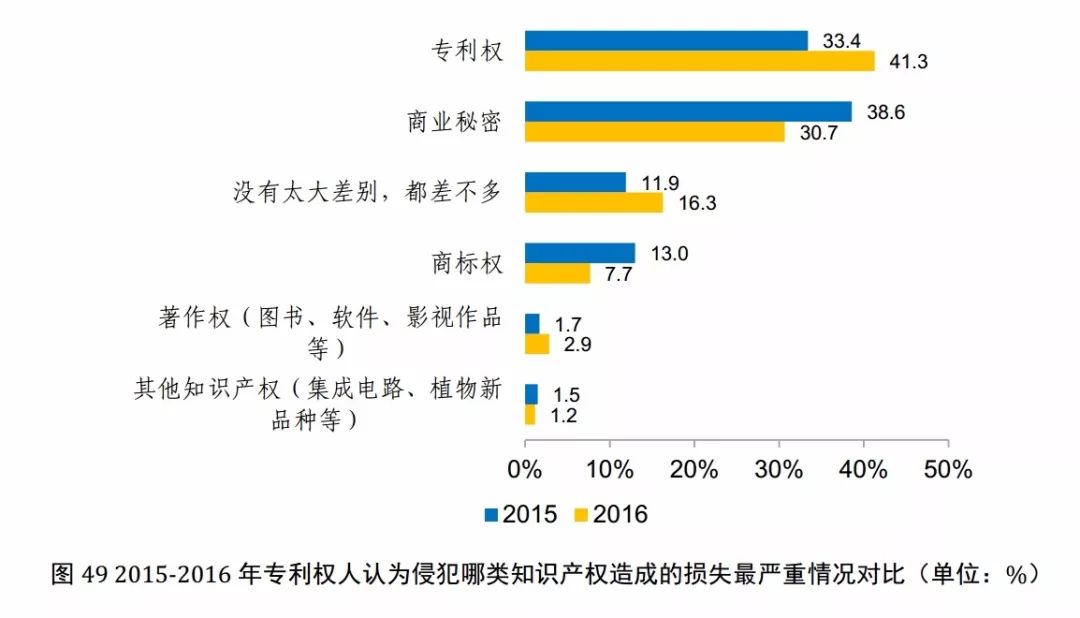 国知局发布《2017年中国专利调查报告》（全文）