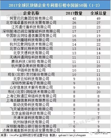 2017年专利“申请”之王，中国领跑区块链还有多远？