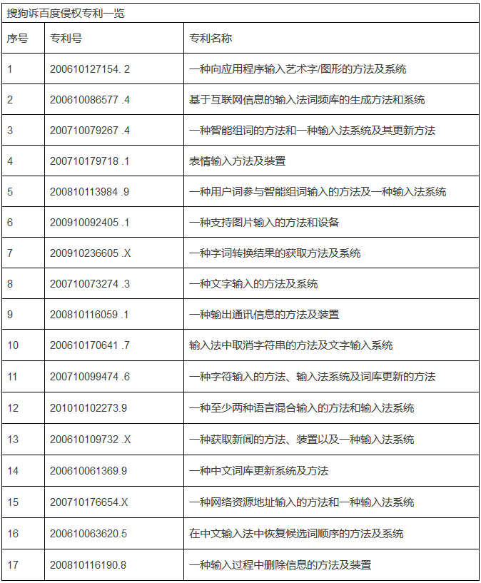 警惕互联网专利权滥用 ——评“搜狗诉百度输入法专利侵权”案