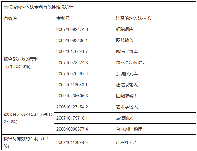 警惕互联网专利权滥用 ——评“搜狗诉百度输入法专利侵权”案