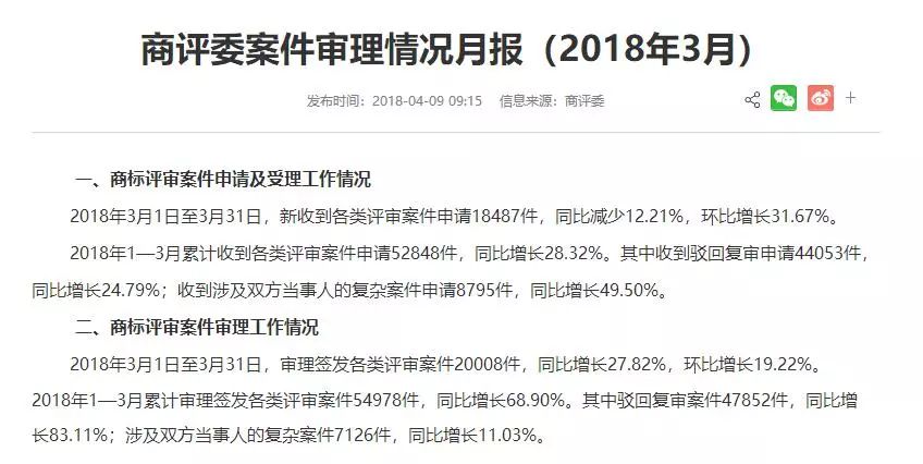 商评委案件审理情况月报（2018年3月）