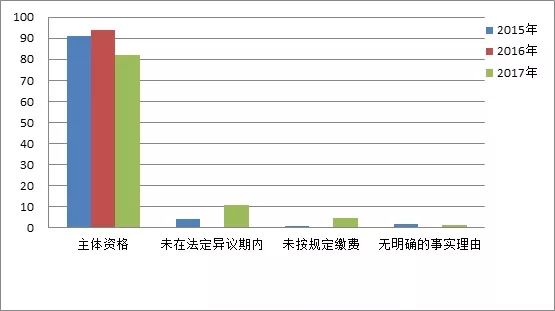 商标注册便利化改革政策解读(一): 商标异议形式审查与问题分析! 商标注册便利化改革政策解读(一): 商标异议形式审查与问题分析!