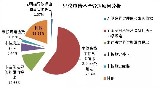 商标注册便利化改革政策解读(一): 商标异议形式审查与问题分析! 商标注册便利化改革政策解读(一): 商标异议形式审查与问题分析!