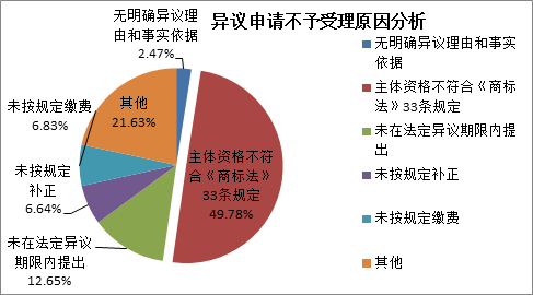 商标注册便利化改革政策解读(一): 商标异议形式审查与问题分析! 商标注册便利化改革政策解读(一): 商标异议形式审查与问题分析!