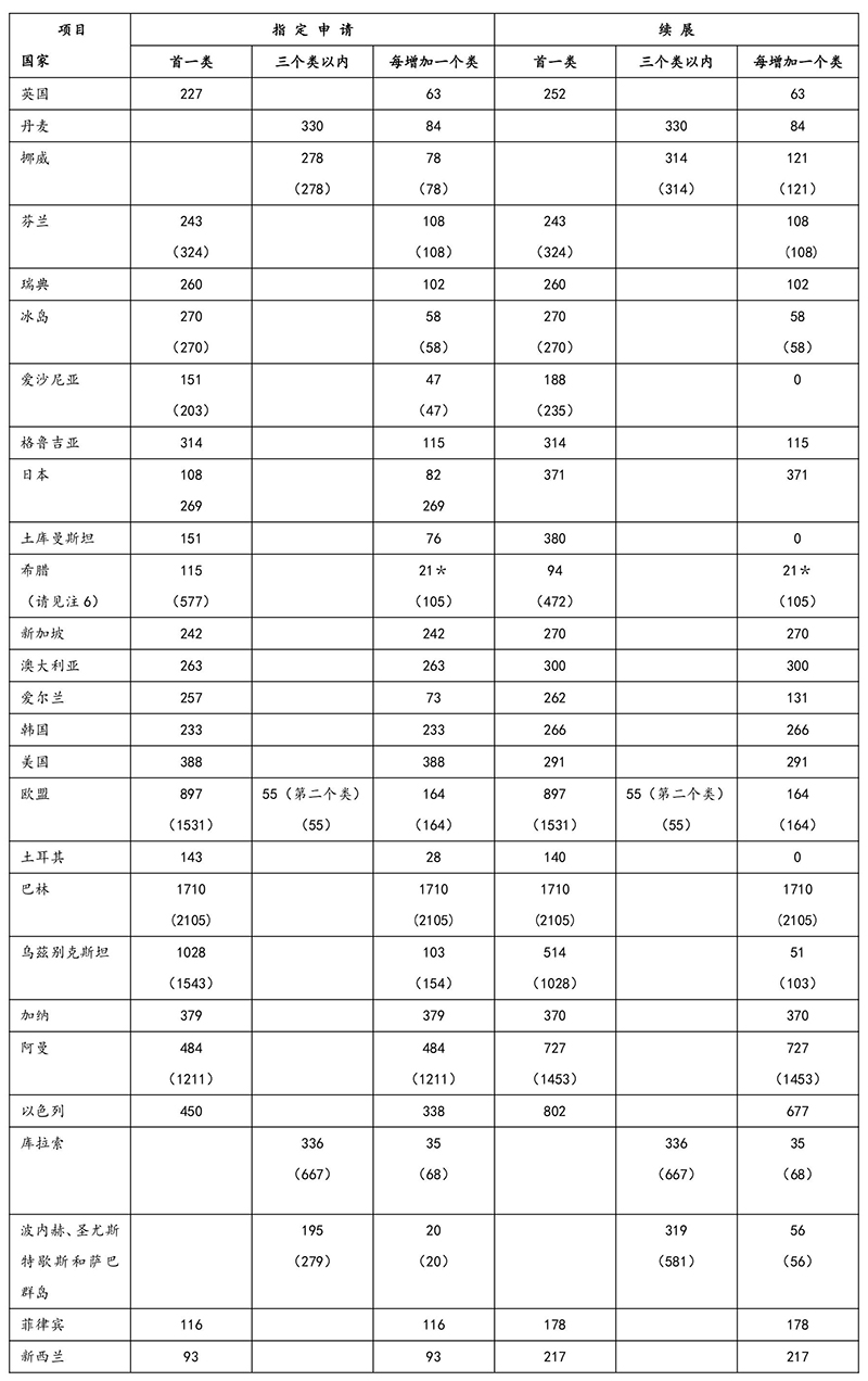 商标局：指定收取单独规费国家的收费标准（2018.03.28起）