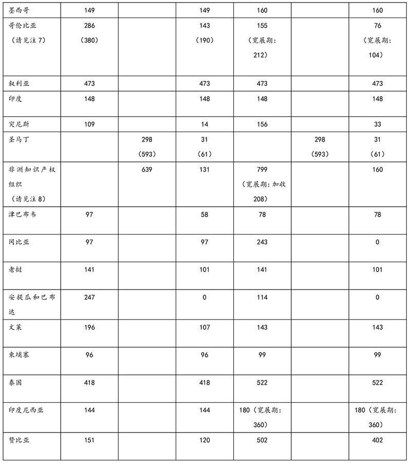 商标局：指定收取单独规费国家的收费标准（2018.03.28起）