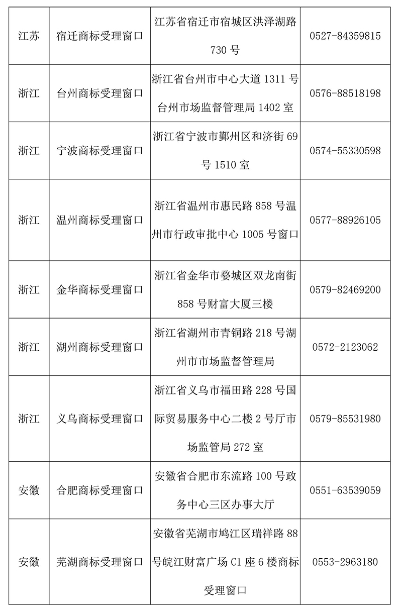 【收藏】最新全国商标受理窗口（地址+电话）汇总（2018.4）