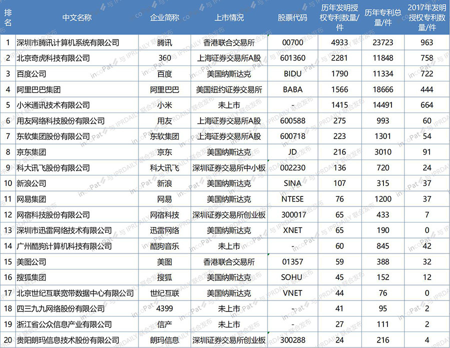 中国互联网企业发明专利排行榜（前100名）