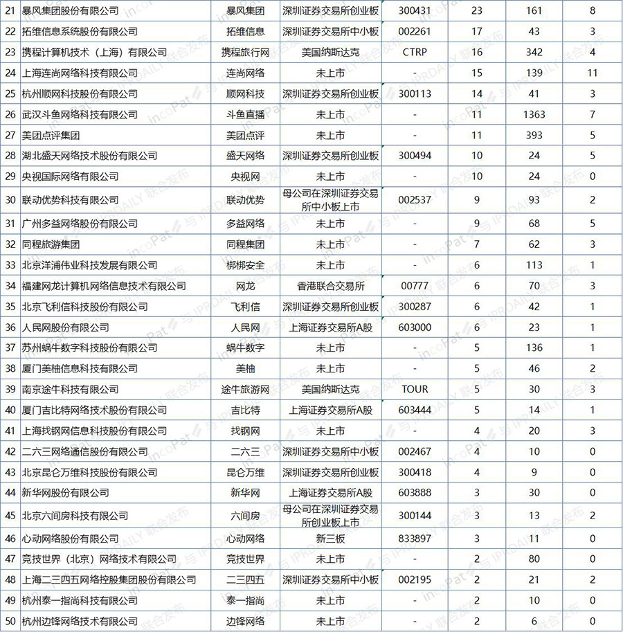 中国互联网企业发明专利排行榜（前100名）