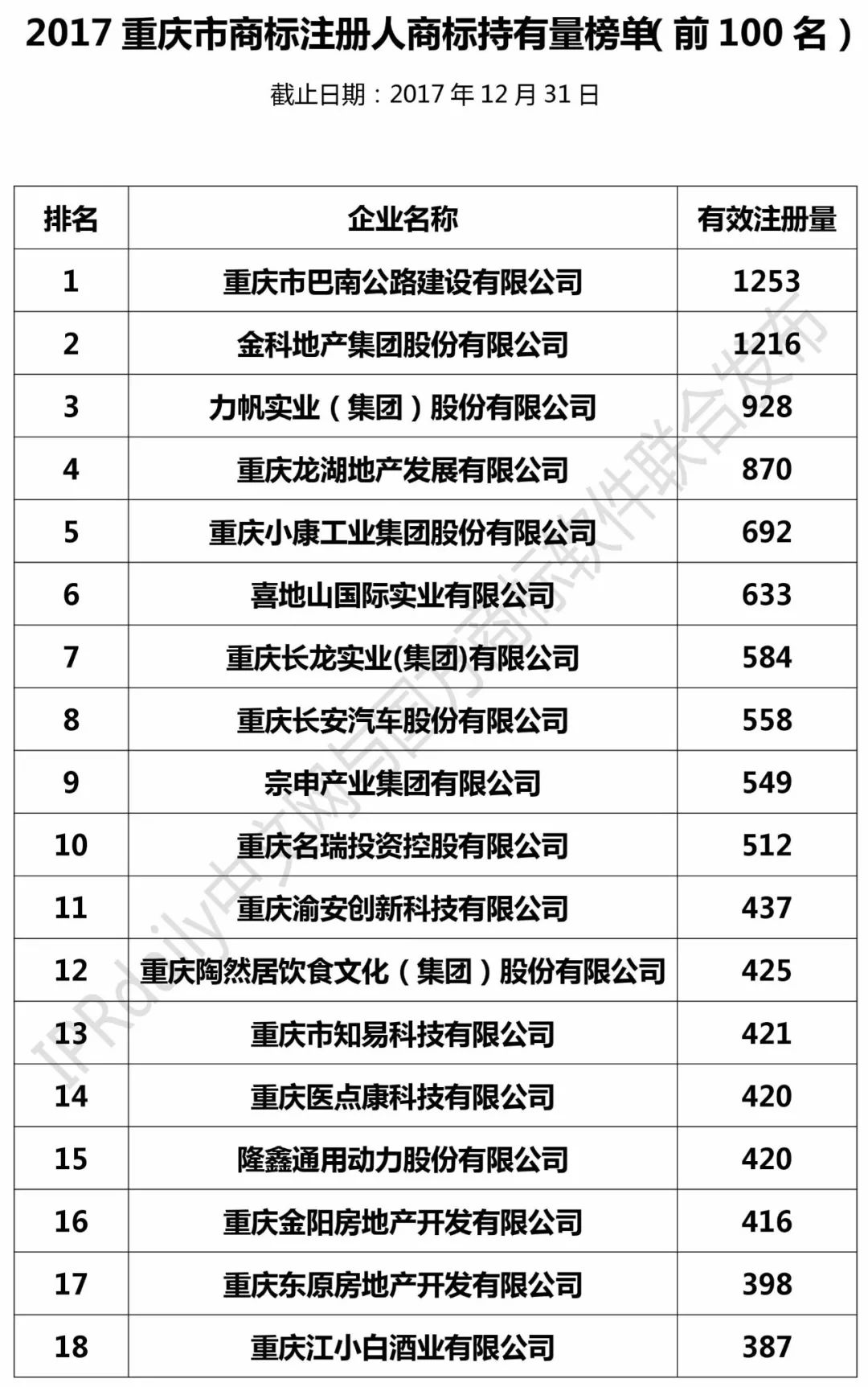 2017年重庆市商标注册人商标持有量榜单（前100名）